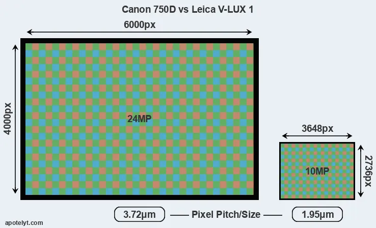750D versus V-LUX 1 MP