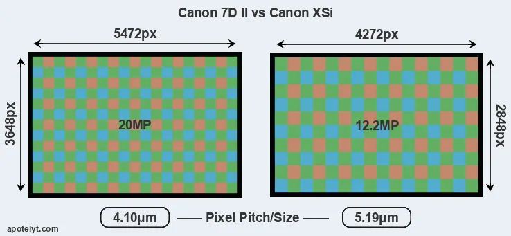 7D Mark II versus XSi MP