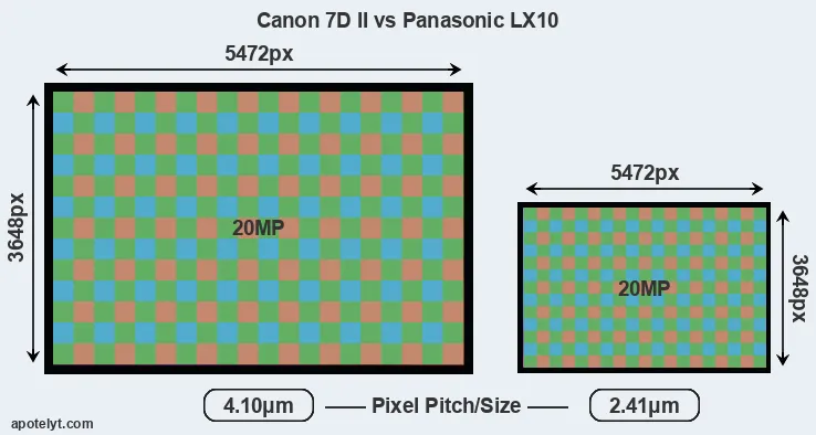7D Mark II versus LX10 MP