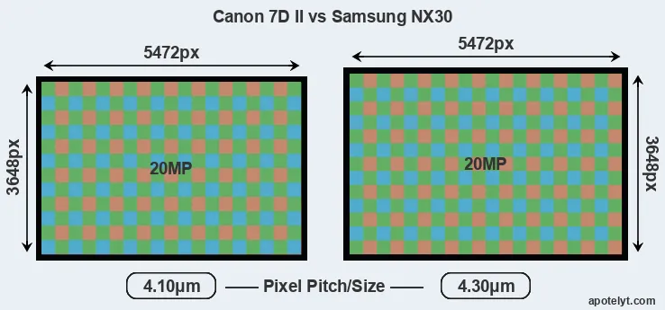 7D Mark II versus NX30 MP