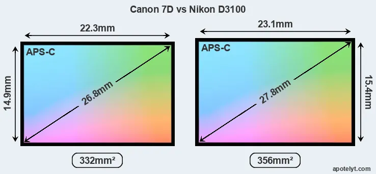 Canon 7D and Nikon D3100 sensor measures