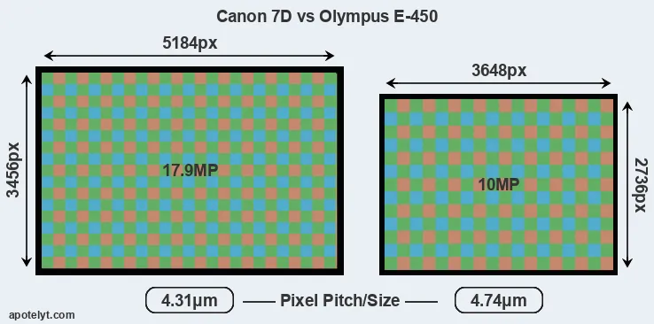 7D versus E-450 MP