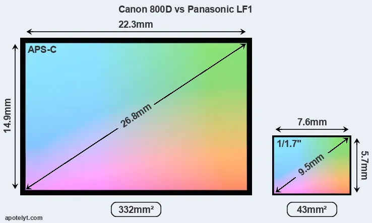 Canon 800D and Panasonic LF1 sensor measures