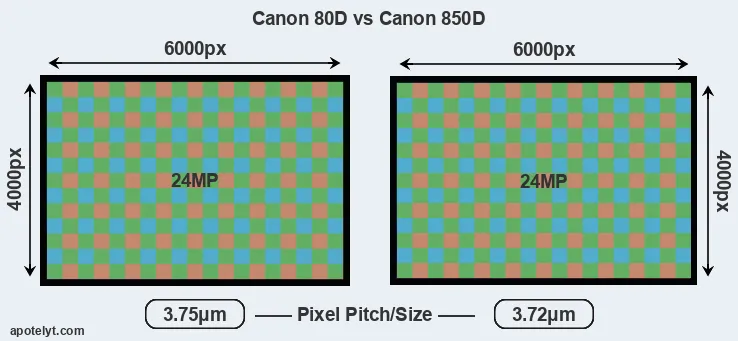 80D versus 850D MP
