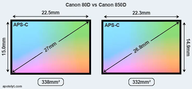 Canon 80D and Canon 850D sensor measures
