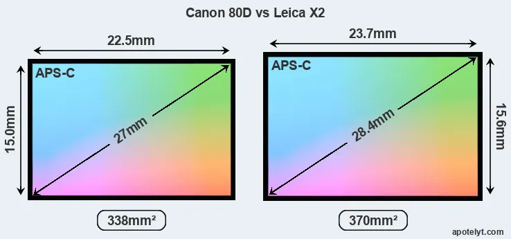 Canon 80D and Leica X2 sensor measures