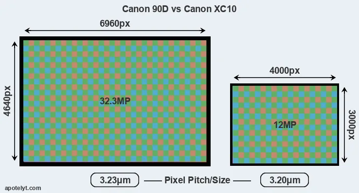 90D versus XC10 MP
