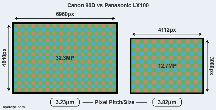90D versus LX100 MP