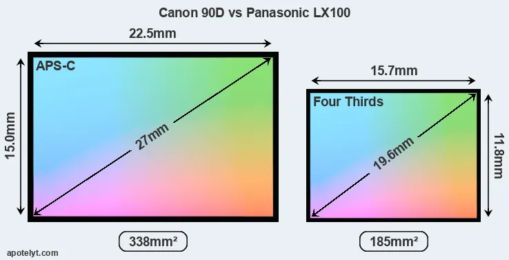 Canon 90D and Panasonic LX100 sensor measures