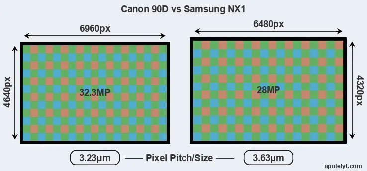90D versus NX1 MP