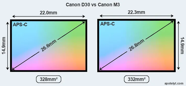 Canon D30 and Canon M3 sensor measures