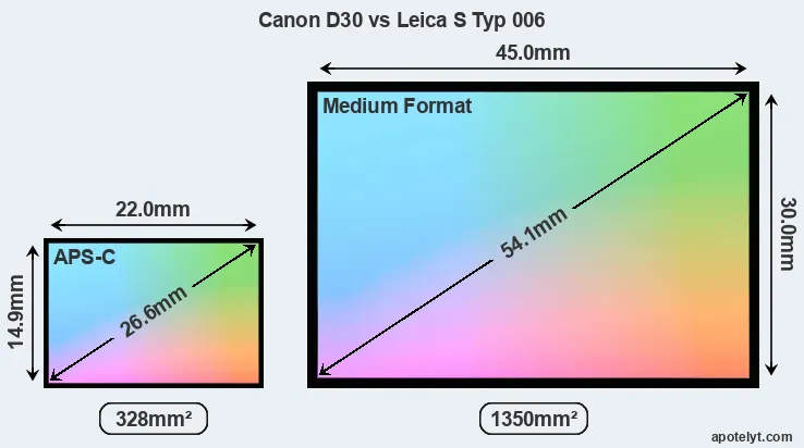 Canon D30 and Leica S Typ 006 sensor measures