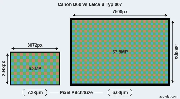 D60 versus S Typ 007 MP