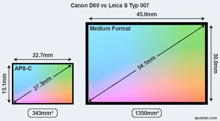 Canon D60 and Leica S Typ 007 sensor measures