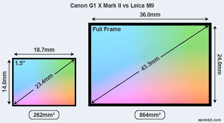 Canon G1 X Mark II and Leica M9 sensor measures