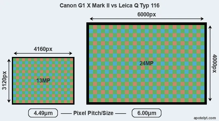 G1X Mark II versus Q Typ 116 MP