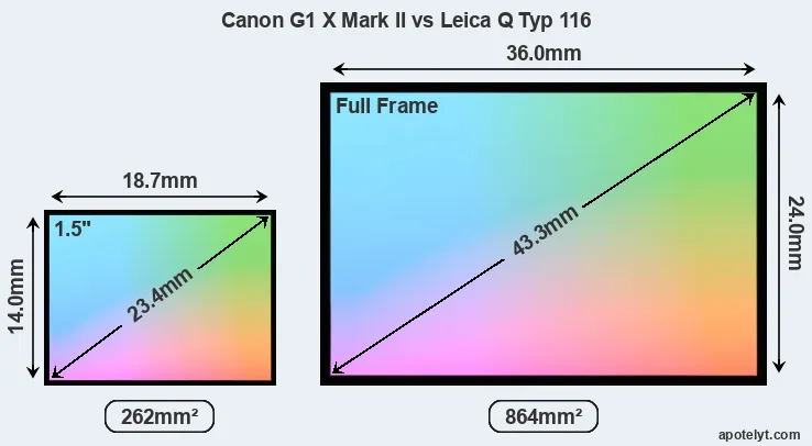 Canon G1 X Mark II and Leica Q Typ 116 sensor measures
