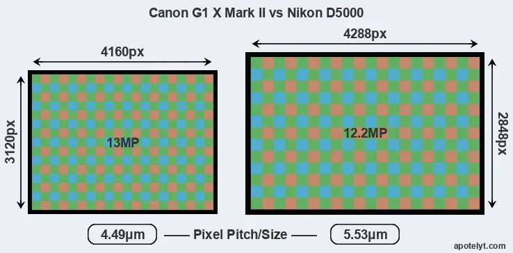 G1X Mark II versus D5000 MP