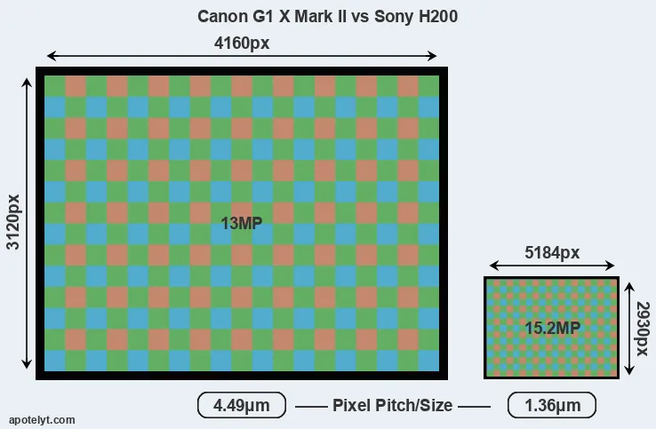 G1X Mark II versus H200 MP