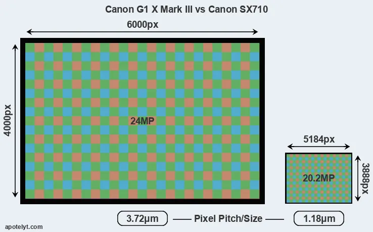 G1X Mark III versus SX710 MP