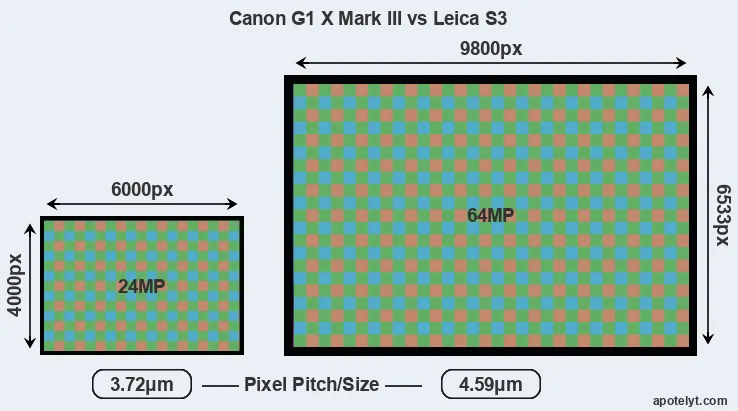 G1X Mark III versus S3 MP
