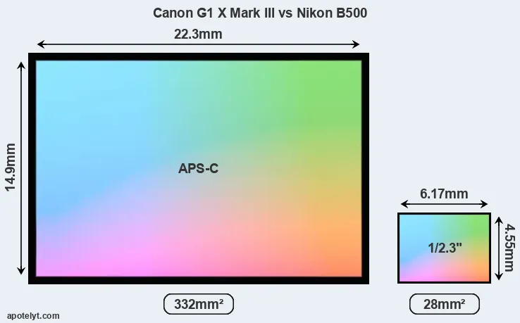 Canon G1 X Mark III and Nikon B500 sensor measures
