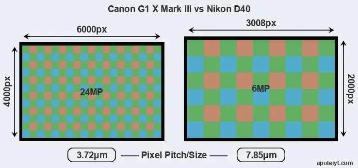 G1X Mark III versus D40 MP