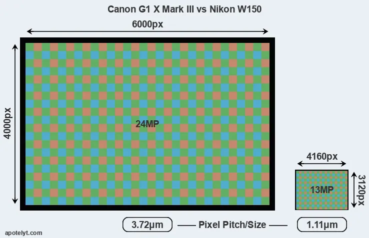 G1X Mark III versus W150 MP
