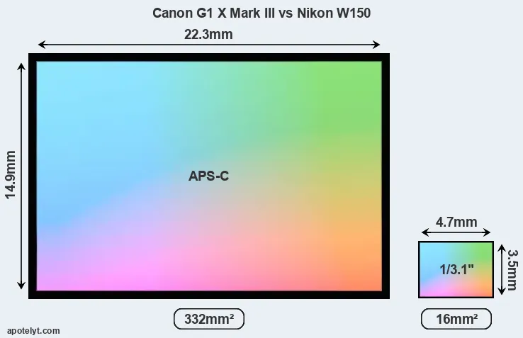 Canon G1 X Mark III and Nikon W150 sensor measures