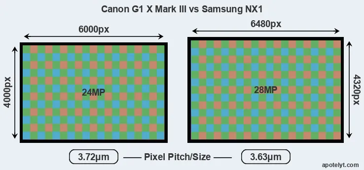 G1X Mark III versus NX1 MP