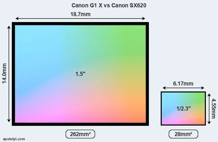 Canon G1 X and Canon SX620 sensor measures