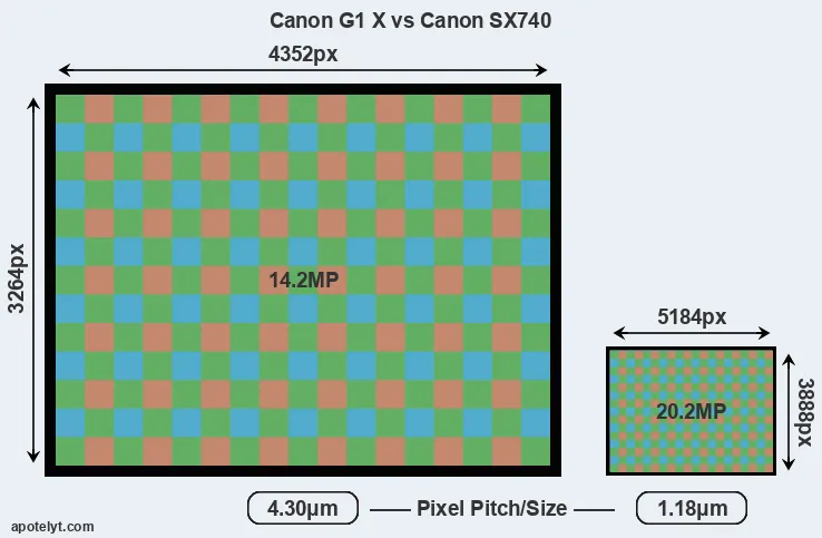 G1X versus SX740 MP