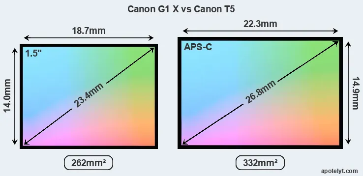 Canon G1 X and Canon T5 sensor measures