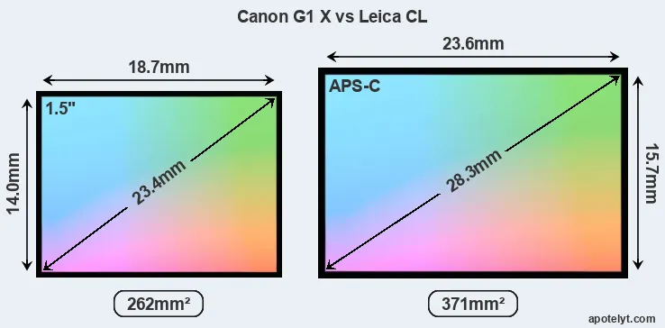 Canon G1 X and Leica CL sensor measures