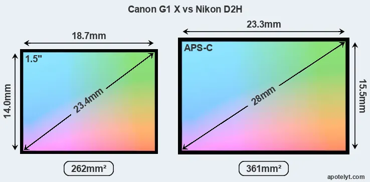 Canon G1 X and Nikon D2H sensor measures
