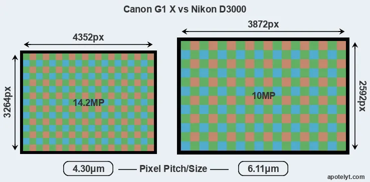 G1X versus D3000 MP