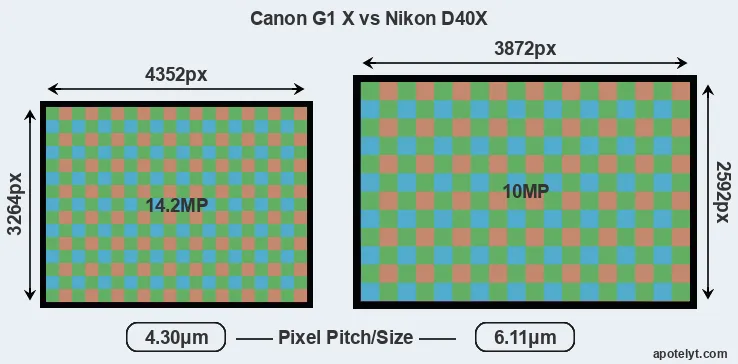 G1X versus D40X MP