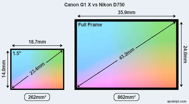 Canon G1 X and Nikon D750 sensor measures