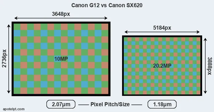 G12 versus SX620 MP