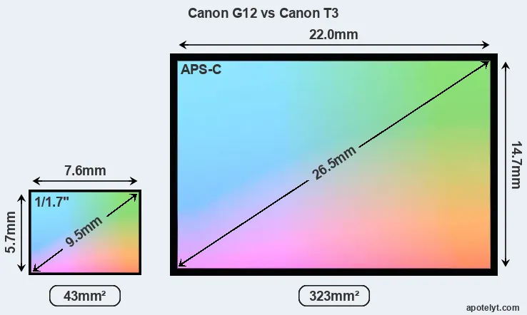 Canon G12 and Canon T3 sensor measures