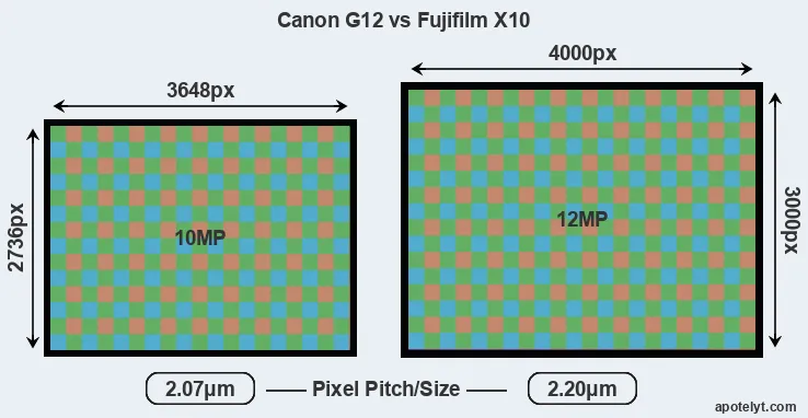 G12 versus X10 MP