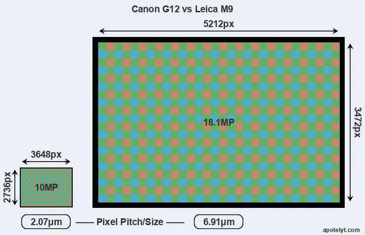 G12 versus M9 MP