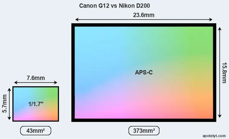 Canon G12 and Nikon D200 sensor measures