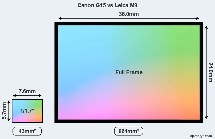 Canon G15 and Leica M9 sensor measures