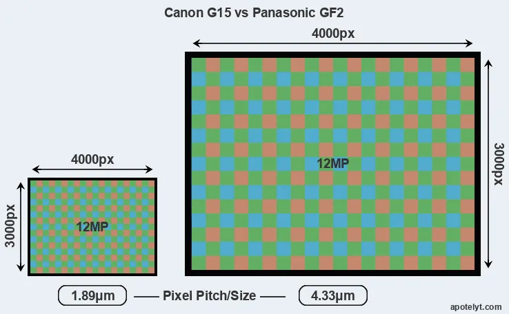 G15 versus GF2 MP