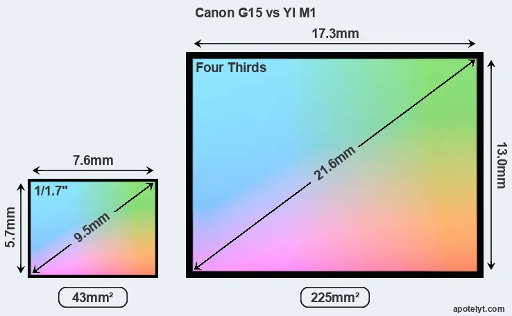 Canon G15 and YI M1 sensor measures