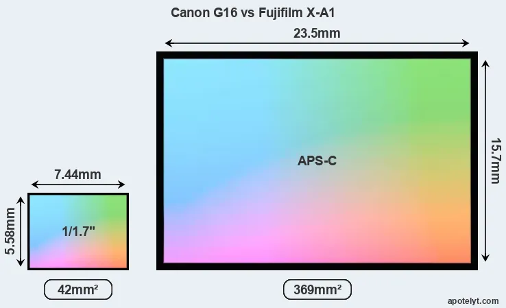 Canon G16 and Fujifilm X-A1 sensor measures