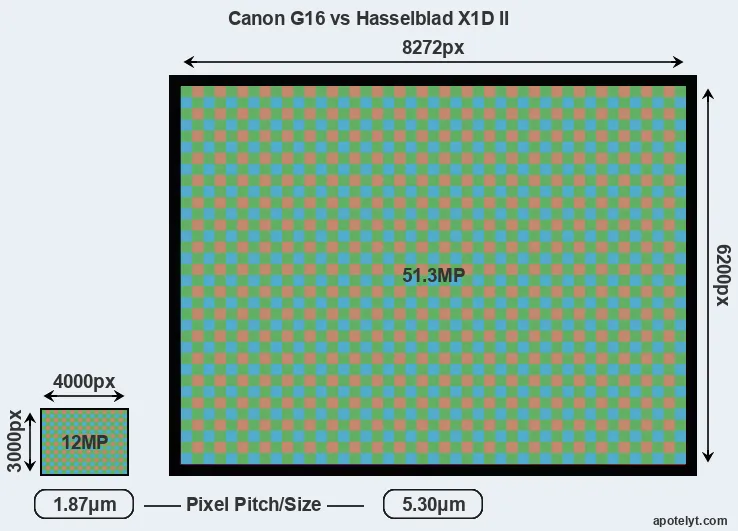 G16 versus X1D II MP