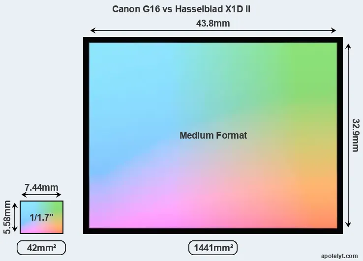 Canon G16 and Hasselblad X1D II sensor measures