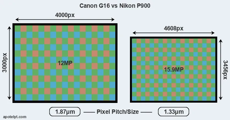 G16 versus P900 MP